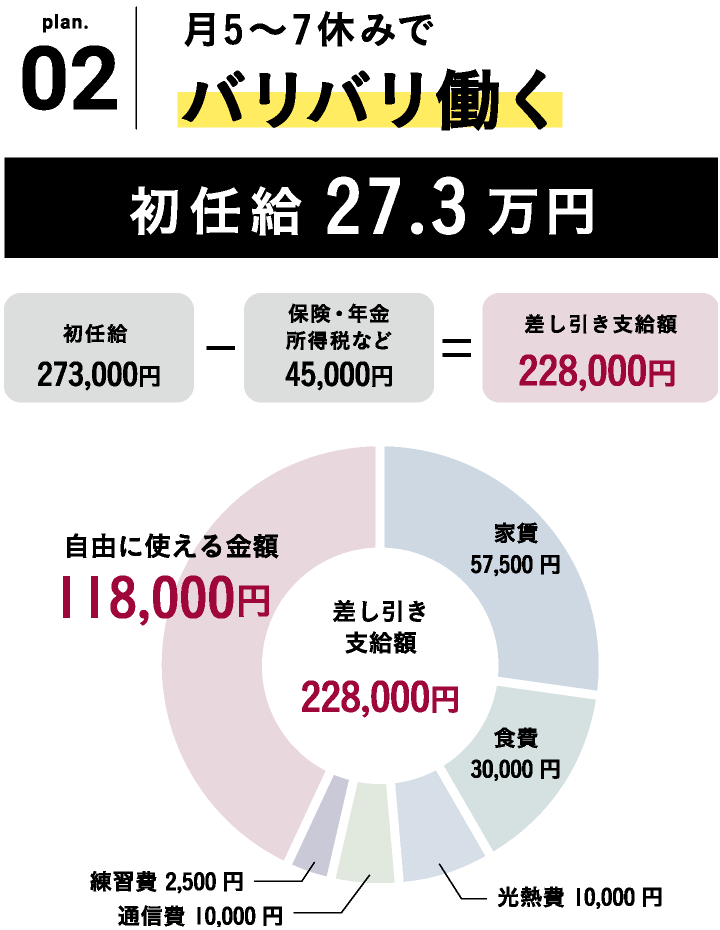 月5〜7休みでバリバリ働くの勤務体系の場合
